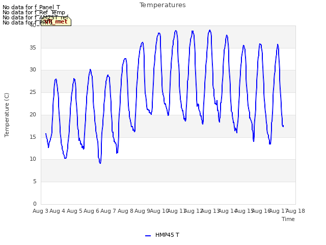 plot of Temperatures