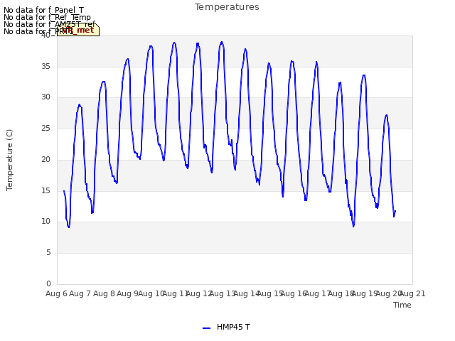 plot of Temperatures