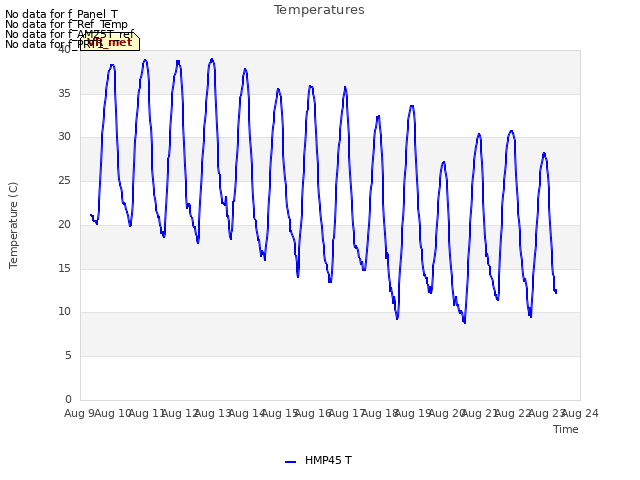 plot of Temperatures