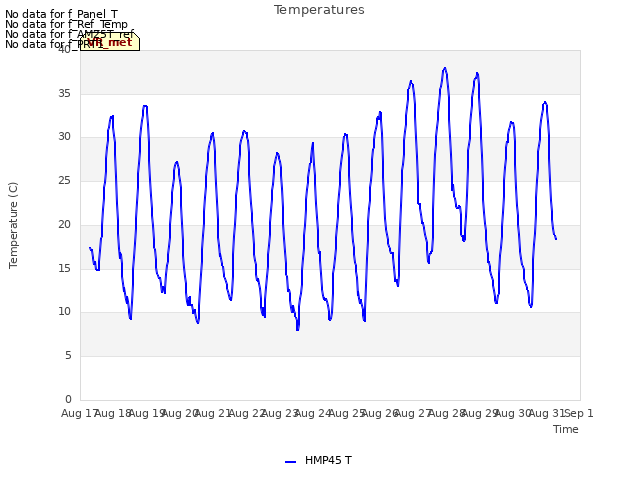 plot of Temperatures