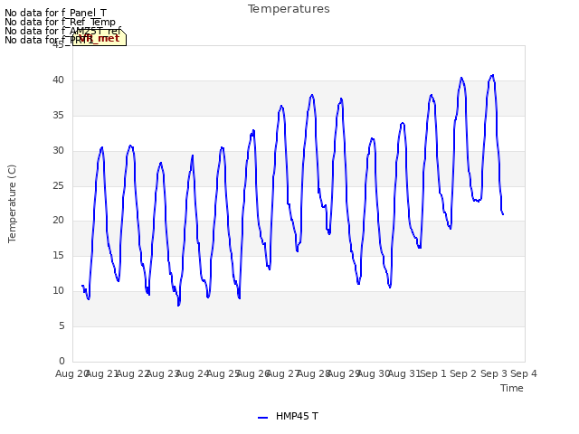 plot of Temperatures