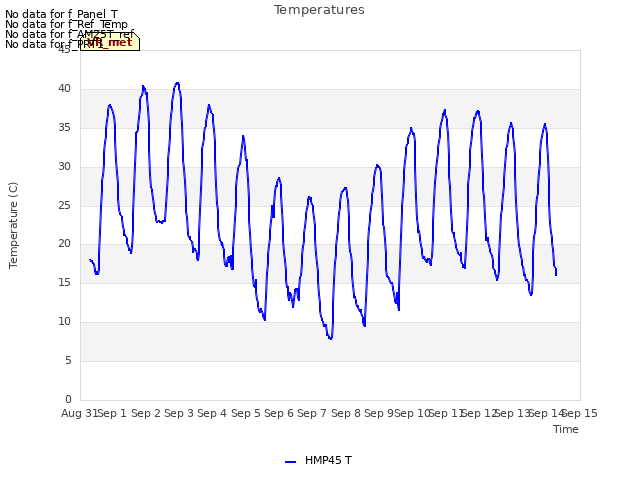 plot of Temperatures