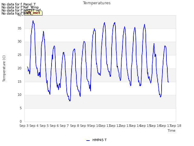 plot of Temperatures