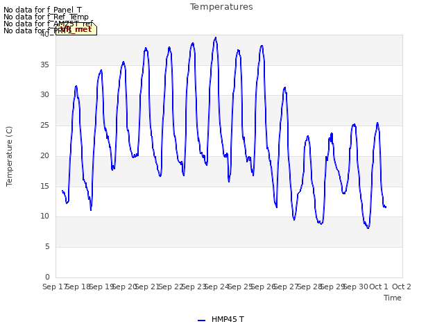 plot of Temperatures