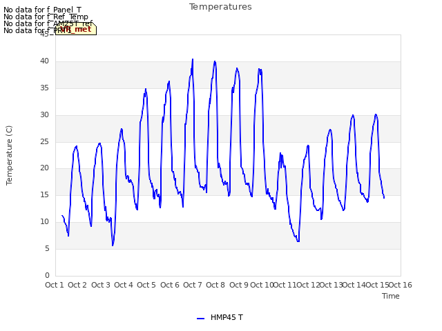 plot of Temperatures