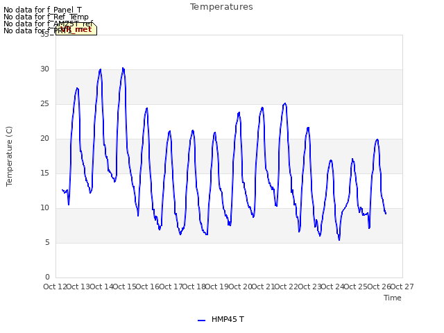 plot of Temperatures