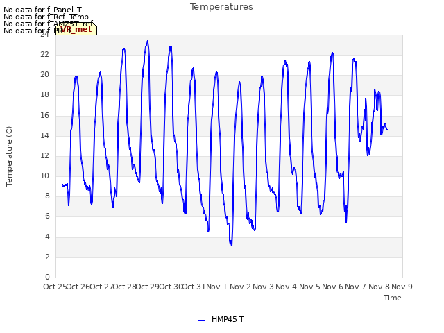 plot of Temperatures