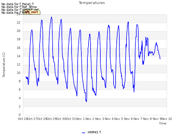 plot of Temperatures