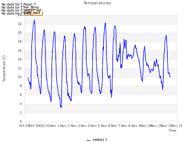 plot of Temperatures