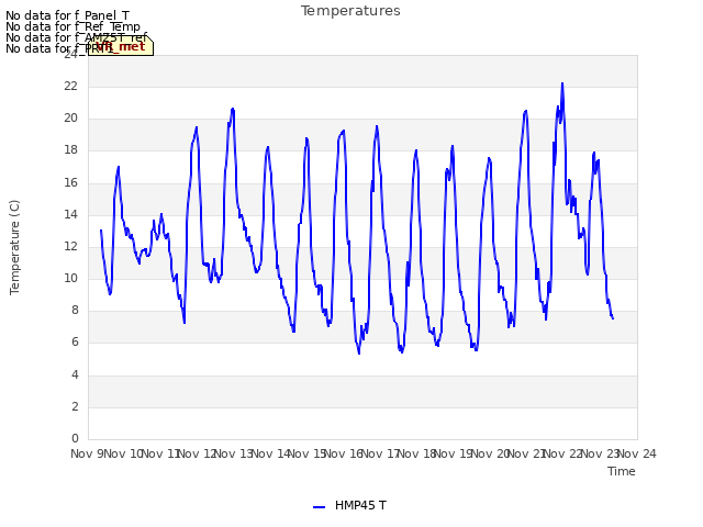 plot of Temperatures