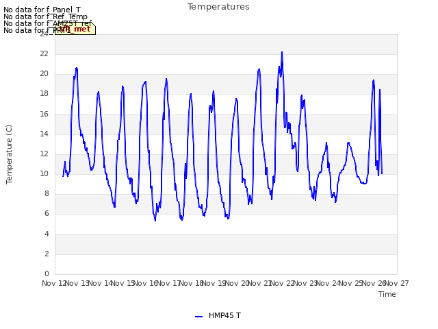 plot of Temperatures