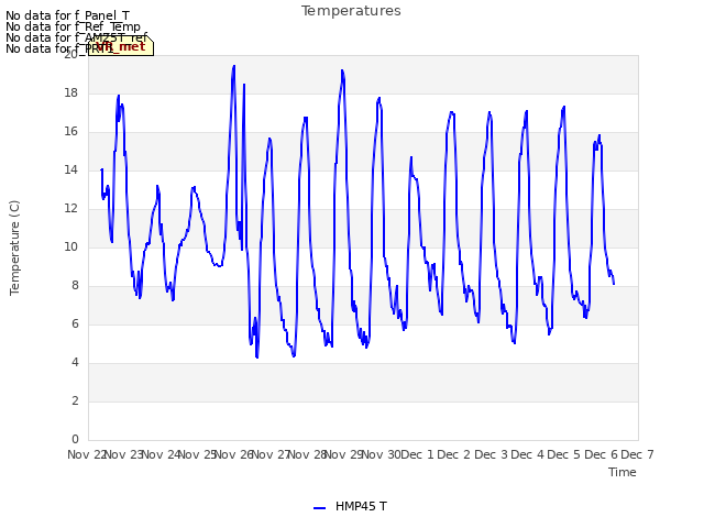 plot of Temperatures