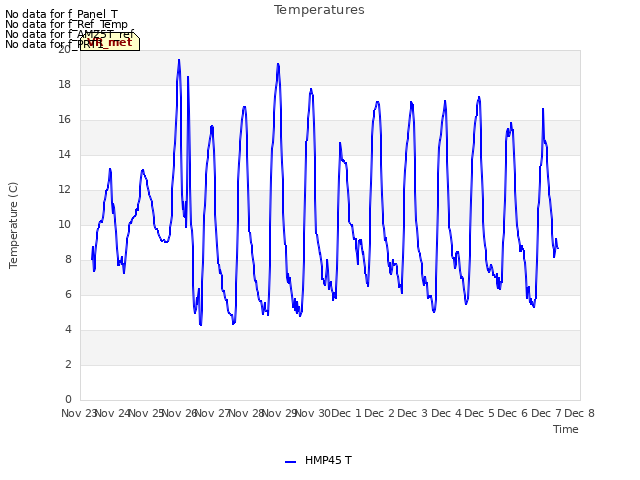 plot of Temperatures