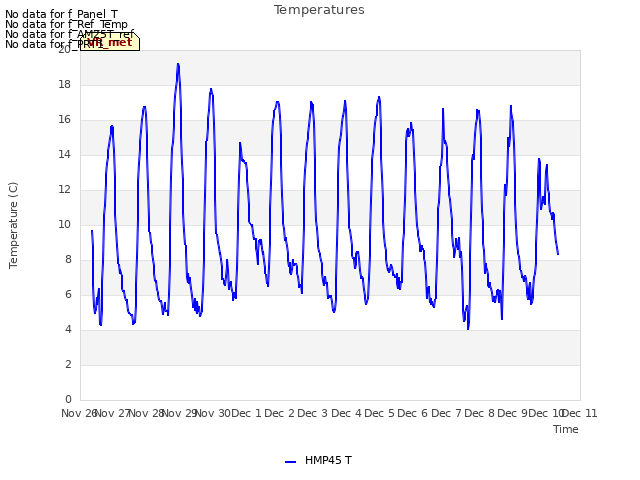 plot of Temperatures