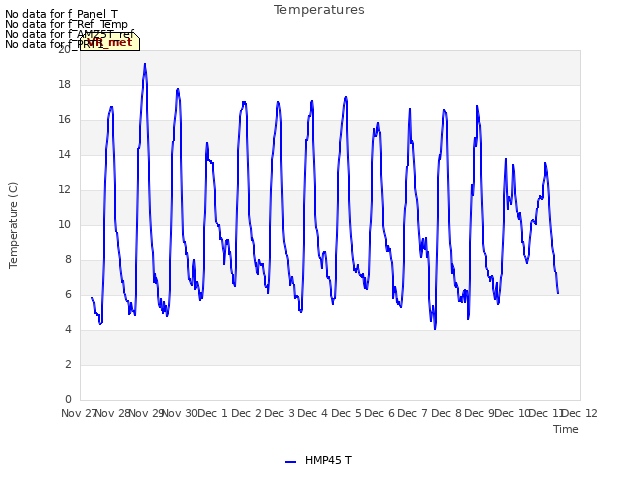 plot of Temperatures