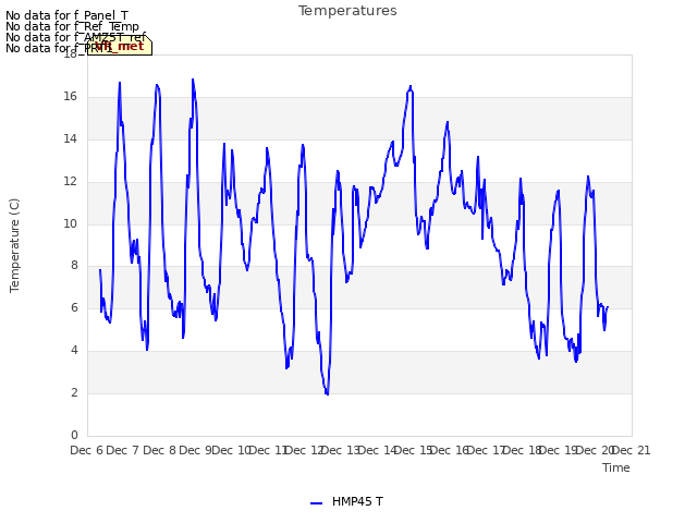 plot of Temperatures