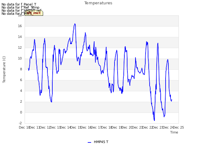 plot of Temperatures