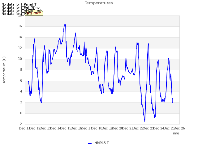 plot of Temperatures