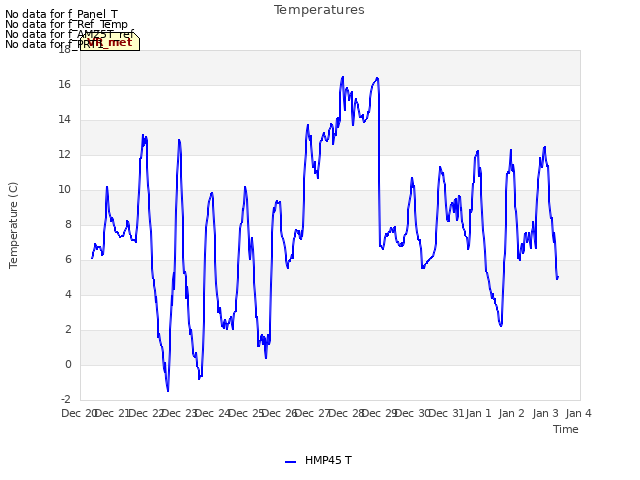 plot of Temperatures