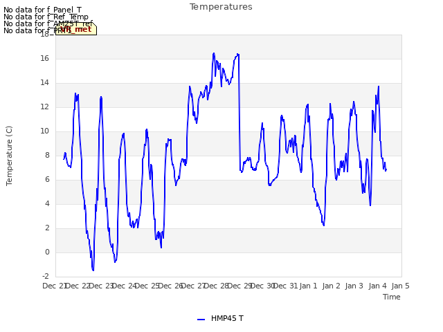 plot of Temperatures