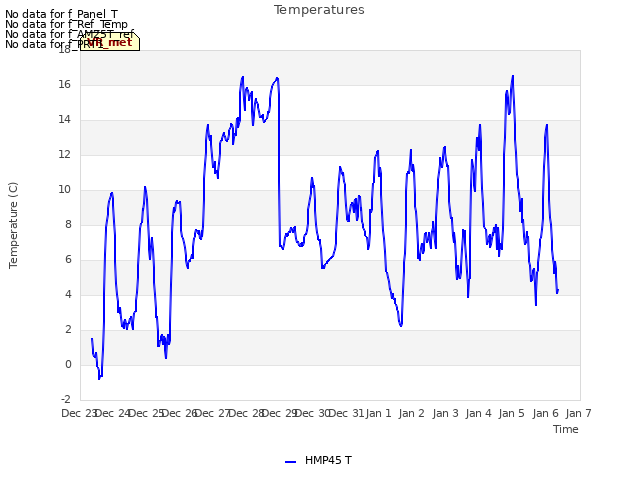 plot of Temperatures