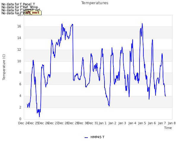 plot of Temperatures