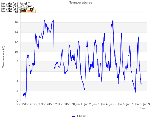 plot of Temperatures