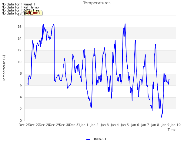 plot of Temperatures