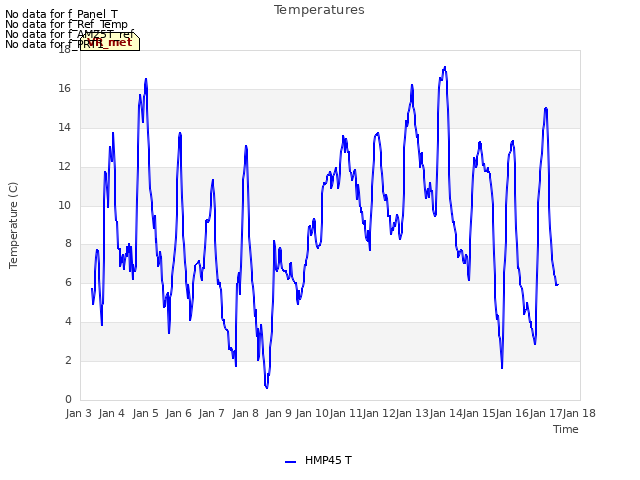 plot of Temperatures