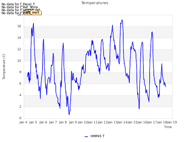 plot of Temperatures