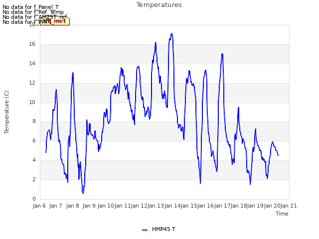 plot of Temperatures