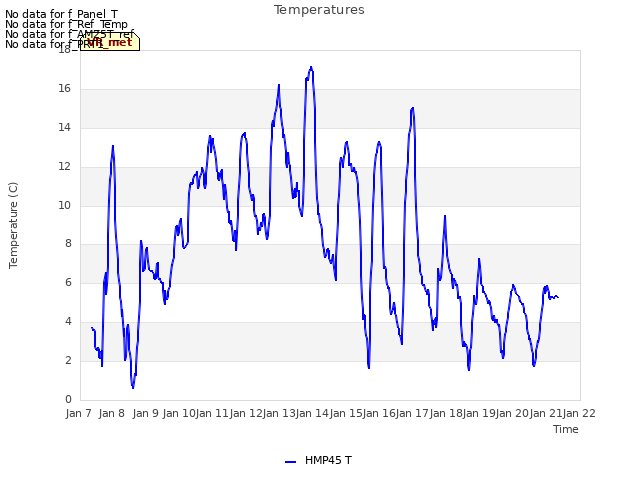 plot of Temperatures