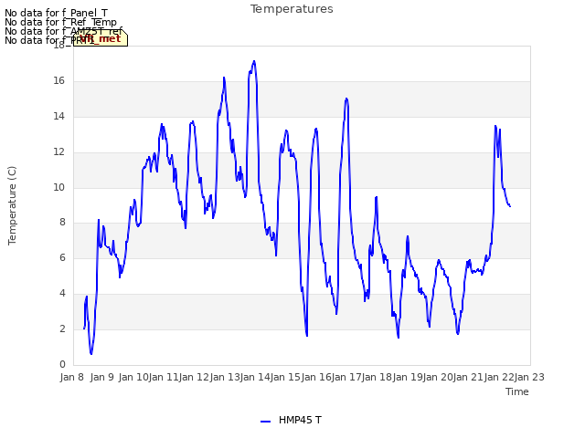 plot of Temperatures