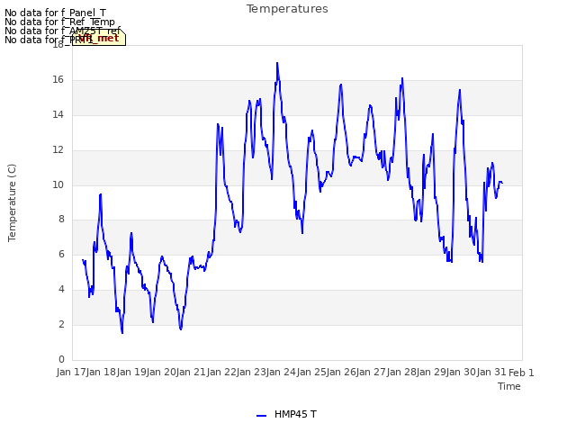 plot of Temperatures