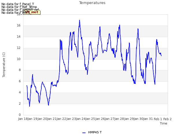 plot of Temperatures