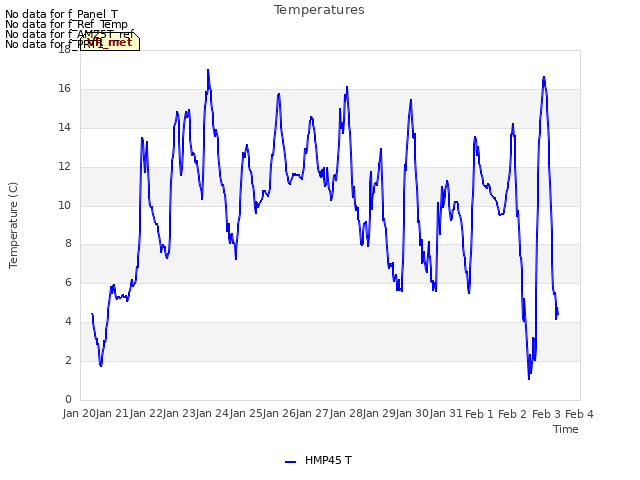 plot of Temperatures