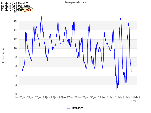 plot of Temperatures