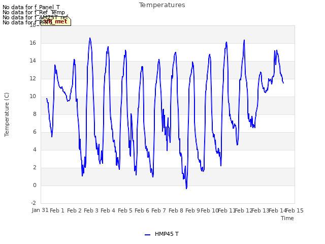 plot of Temperatures