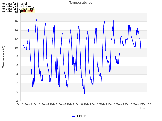 plot of Temperatures