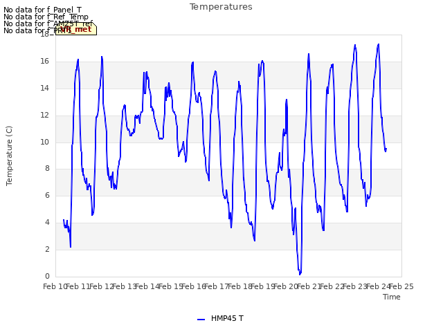 plot of Temperatures
