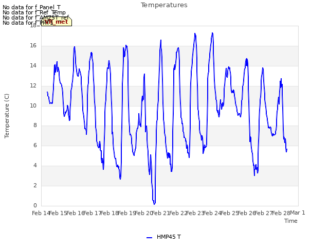 plot of Temperatures