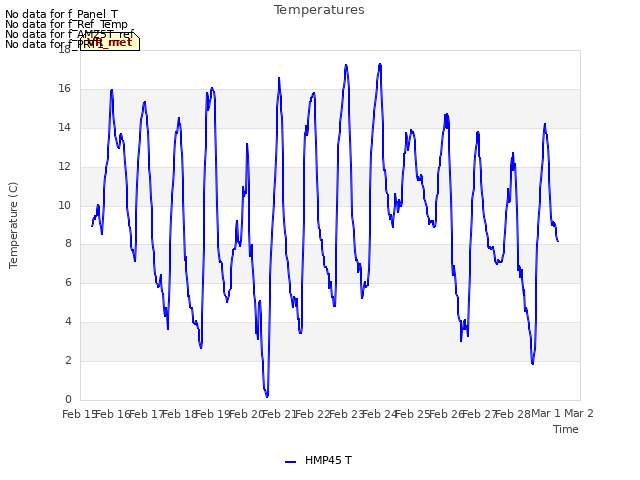 plot of Temperatures