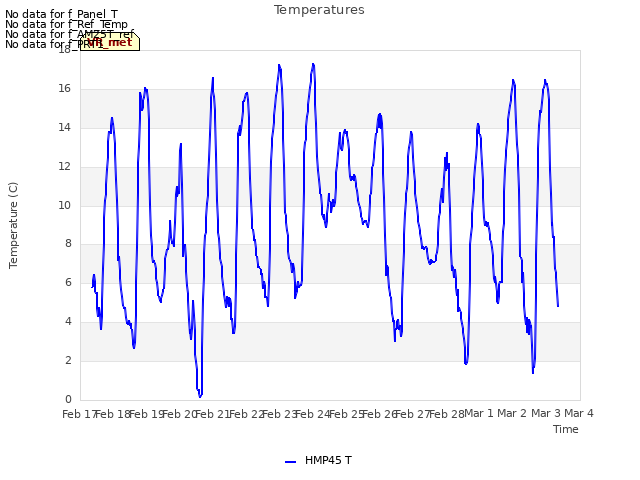 plot of Temperatures