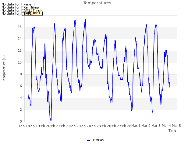 plot of Temperatures