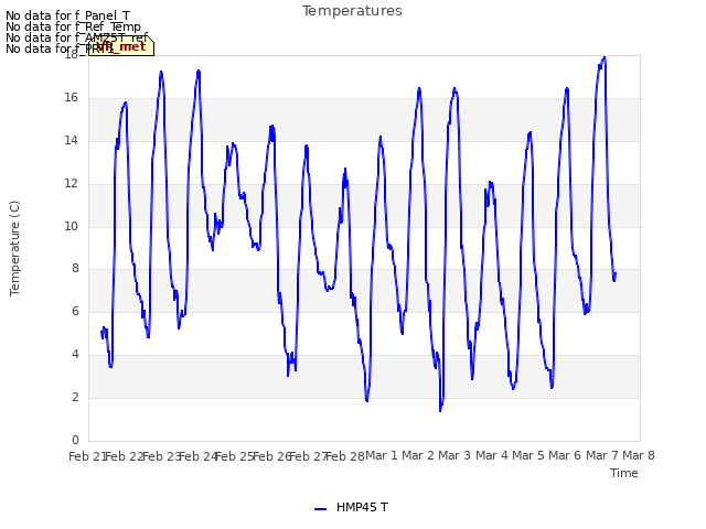 plot of Temperatures