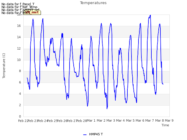 plot of Temperatures