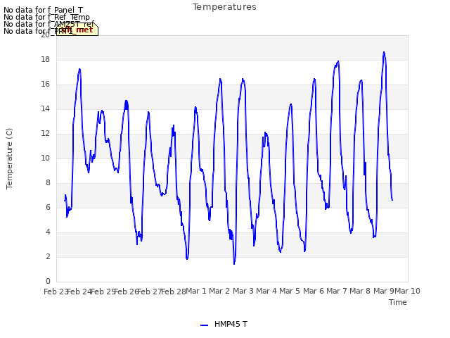 plot of Temperatures