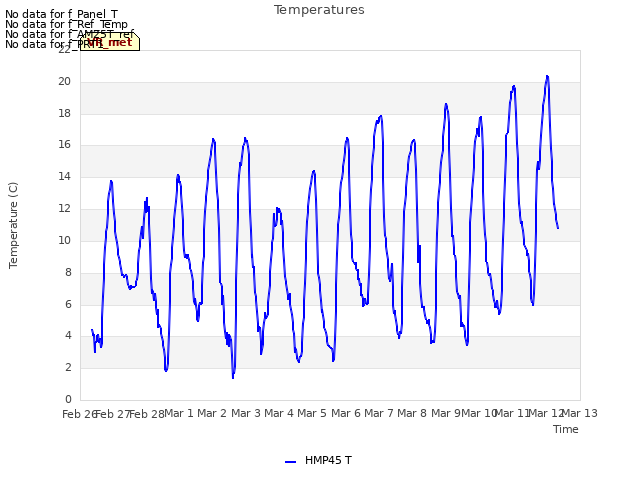 plot of Temperatures