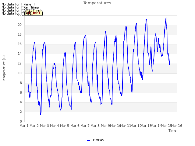 plot of Temperatures