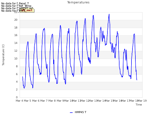 plot of Temperatures